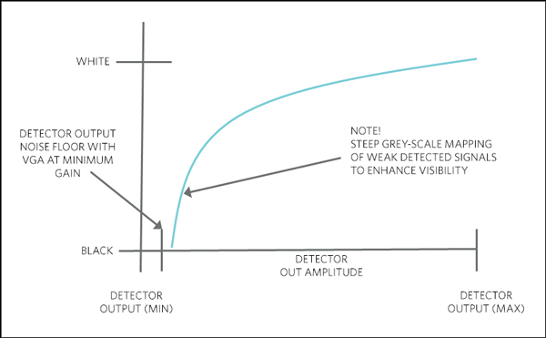 Detector output to gray-scale-mapping curve shows detector noise level with VGA at minimum gain. Detector output to gray-scale-mapping curve shows detector noise level with VGA at minimum gain.