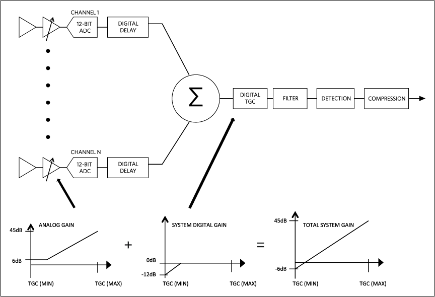 Combined analog receiver VGA and digital TGC gain adjust. Combined analog receiver VGA and digital TGC gain adjust.