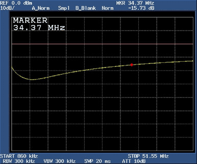Figure 3. Return loss of the DS317x with termination network at 34.37MHz.
