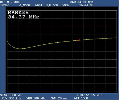 Figure 4. Return loss of the DS318x with termination network at 34.37MHz.