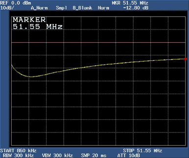 Figure 5. Return loss of DS317x with termination network at 51.55MHz.