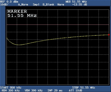 Figure 6. Return loss of DS318x with termination network at 51.55MHz.