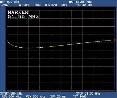Figure 10. Return loss of the DS317x with modified termination network at 51.55MHz.