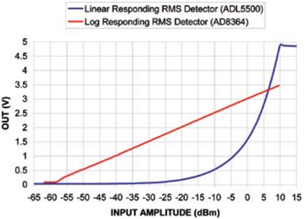 Comparison of a detector output is linear to the input RMS power in dBm (AD8364) to a detector output is linear to the input RMS volts (ADL5500) 