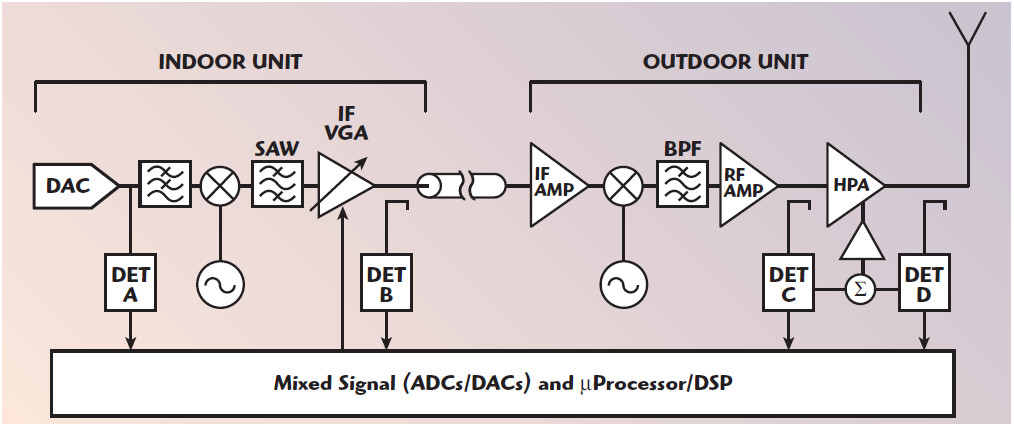 Measuring VSWR and Gain in Wireless Systems | Analog Devices