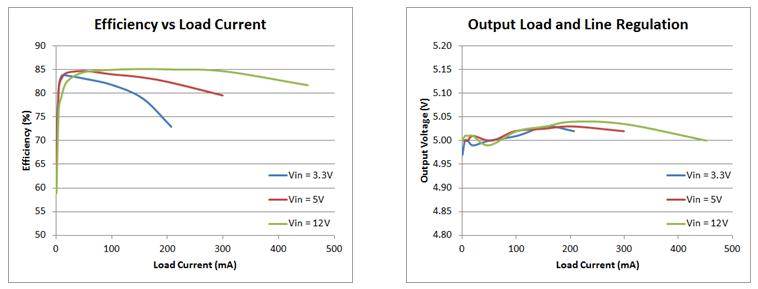 8301iso3 LT8301 Efficiency and Load Regulation