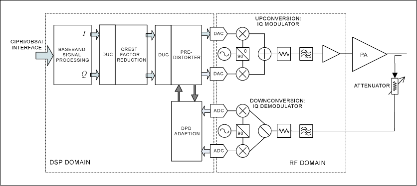 Figure 1. Block diagram of a wireless infrastructure transmitter system with DPD capability and the observation path for the DPD receiver included. This figure shows the major blocks and simulation domains that we shall consider.