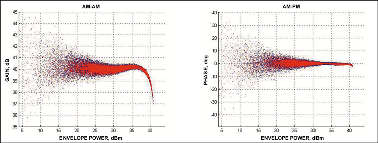 Figure 2. AM-to-AM and AM-to-PM plots of the magnitude and phase of the input-output IQ data for a power amplifier. The blue dots are the measured data, the red dots are the reduced Volterra model predictions.