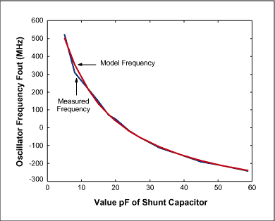 Figure 4a. Least square fit for data set 1 (Vcc=3.1V) with  =5.7pF.