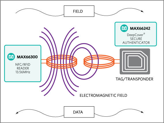 Figure 1. NFC/RFID tag, the MAX66242, coupled to a reader