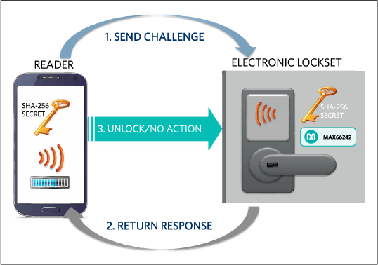 Figure 3. NFC/RFID-based electronic lockset authentication is centered on the MAX66242 passive tag.