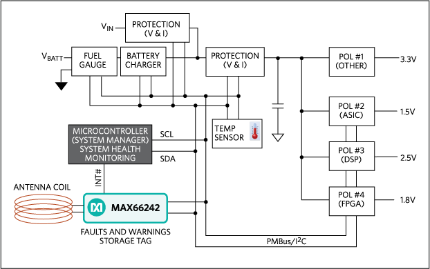 Figure 7. Block diagram of a power conversion system augmented with the MAX66242 NFC/RFID tag for faults logging.