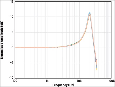 Figure 3. Frequency response of the ADXL1002, high frequency ( loading="lazy">5 kHz) vibration response