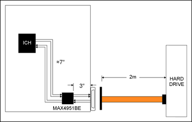 Figure 1. A typical eSATA-to-SATA setup. The host drives several inches of board or cable to the eSATA connector and a 2m eSATA cable to the hard drive.