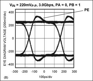 Figure 2B. PE adds amplitude every time that a bit transitions from a 1 to a 0 or a 0 to a 1.