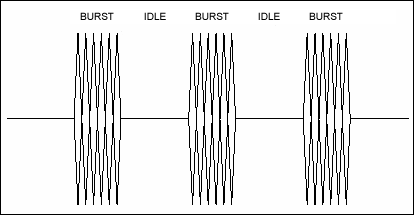Figure 3. OOBs are 1.5Gbps bursts.