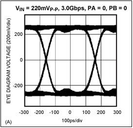 Figure 2A. The eye diagram for the output of the MAX4951BE, which easily meets the = 400mVP-P signal requirement.