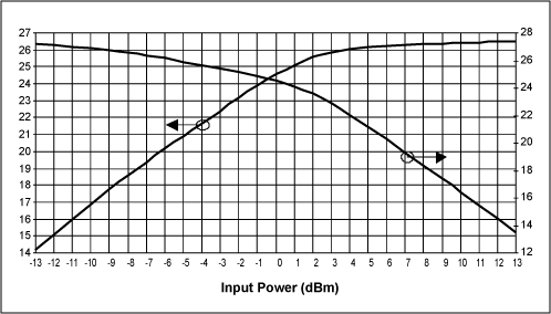 图2. MAX2242 PA输出功率与增益随输入功率变化关系,VCC = 3.6V, 频率 = 2450MHz, TA = +25°C