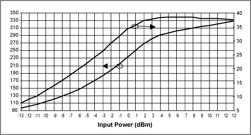 图3. MAX2242 PA电源电流与效率随输入功率变化关系,VCC = 3.6V, 频率 = 2450MHz, TA = +25°C