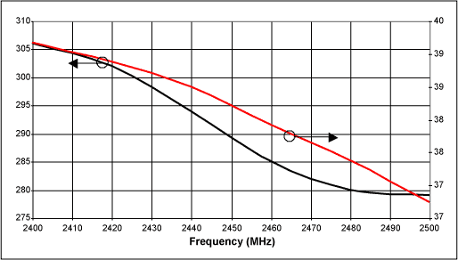 图5. MAX2242 PA电源电流与效率随频率变化关系,VCC = 3.6, PIN = 4dBm