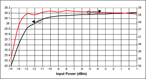 图6. MAX2242与MAX2644级联POUT、效率随PIN变化关系, VCC_PA = 3.6V, VCC_ buffer = 2.7V, 频率 = 2450MHz