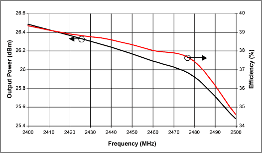 图7. MAX2242与MAX2644级联POUT、效率随频率变化关系,VCC_PA = 3.6V, VCC_Buffer = 2.7V, PIN = -8dBm