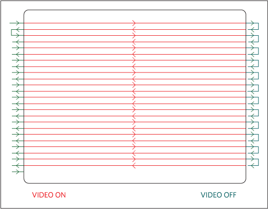 With pico projectors, the lasers turn on for the entire left-to-right line draws; then turn off in the inactive video as it steps down vertically; then on again as it draws from right to left in the active video.