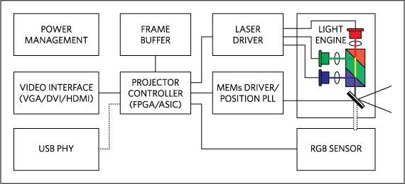 The traditional architecture for a pico laser projector SoC requires many high-level interfaces, resources, and functional blocks.
