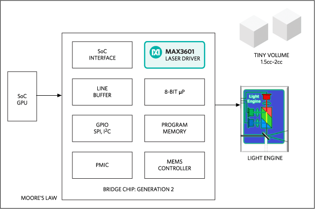 This next-generation highly integrated bridge chip is reduced to a one-chip solution for a pico laser projector.
