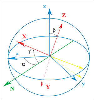 Figure 2. Illustration of inertial sensor misalignment.