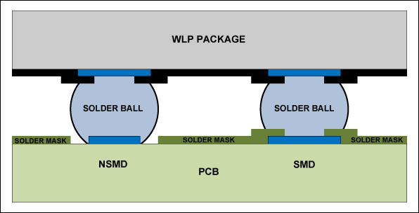 Figure 1. When creating the WLP footprint, consider the type of pad you want to use for the IC pins, either the solder mask defined (SMD) or the nonsolder mask defined (NSMD).