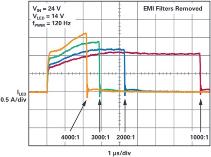 The LT3942’s high bandwidth operation helps achieve high ratio PWM dimming for LED lighting application