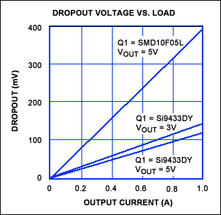 Figure 1.  A p-channel MOSFET (Q1) allows this linear regulator to operate with VIN to VOUT differentials lower than 100mV.