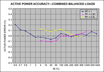 Active power—balanced loads