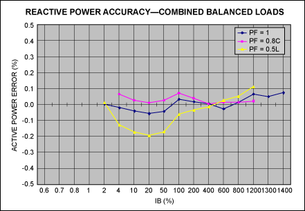 Reactive power—balanced loads