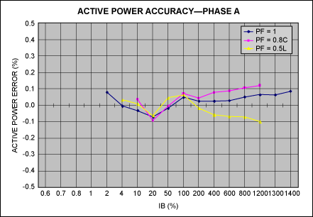 Active power—phase A