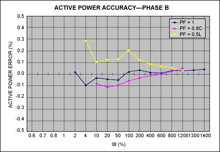 Active power—phase B