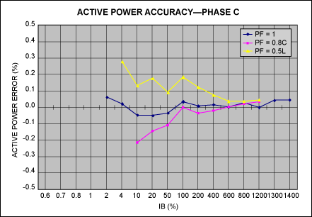 Active power—phase C