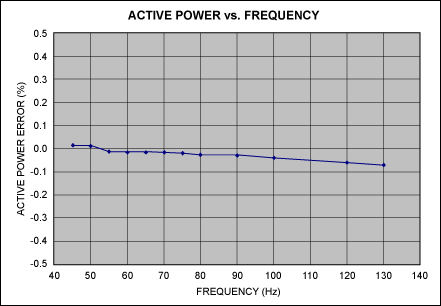 Active power—frequency influence