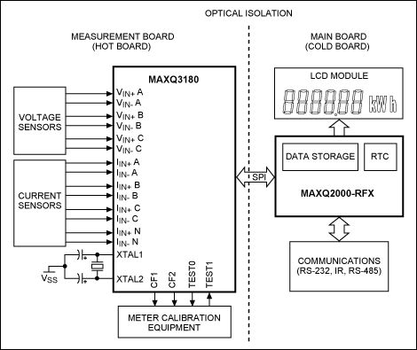 Figure 5. The MAXQ3180 reference-design system block diagram