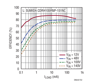 Figure 2. Efficiency of the Regulator in Figure 1
