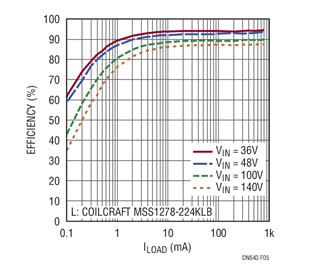 Figure 5. Efficiency of the Regulator in Figure 3