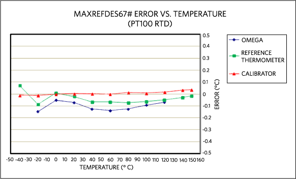 Figure 12. MAXREFDES67# error vs temperature, using an Omega P-M-1/10-1/4-6-0-G-3, 4-wire RTD calibrated at 20°C.