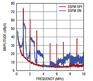 3952 Avg Conducted EMI