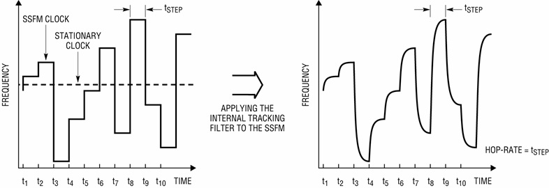 LTC690x SSFM tracking filter