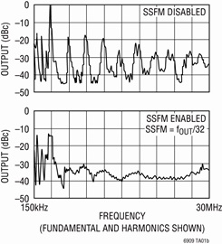 LTC6908 SSFM