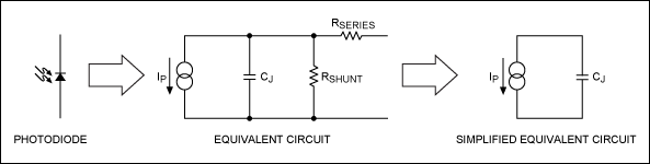 图4. 光电二极管等效电路：IP = 光电流；RSHUNT = 二极管结电阻；CJ = 结电容；RS = 串联电阻