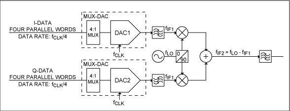 图1. 使用多路复用DAC的I/Q发射器中的DAC和第一上变频级。
