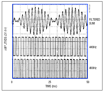 Figure 2. These time-domain waveforms show the low and high square-wave tones for the 
