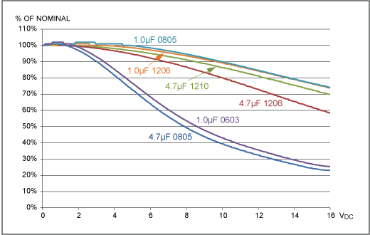 Figure 2. Performance of 1.0µF vs. 4.7µF capacitors